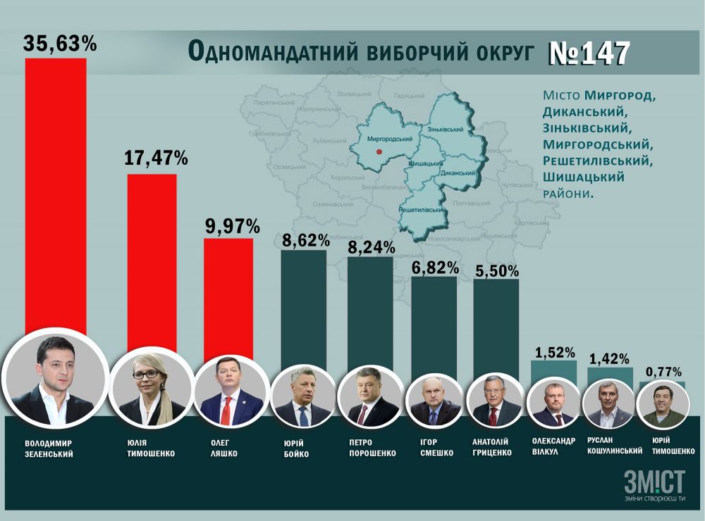 Результати по округу 147